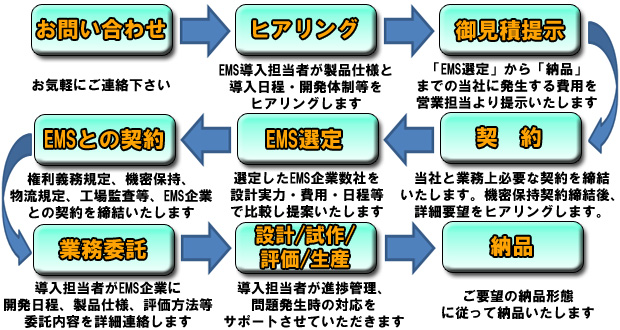 EMS担当者が業務内容毎に適切な海外事業所を提案致します。設計から量産まで全てサポート致します。