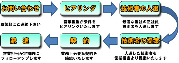お気軽にお問い合わせください。担当が条件をヒアリング後、最適な技術者を人選し提案致します。業務上必要な契約を締結後技術者を派遣致します。