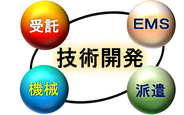 当社の技術開発事業は派遣、受託、請負、EMSサポートの分野に力を入れております