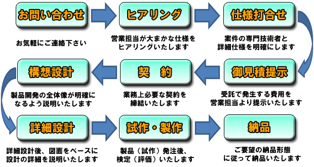 お気軽にお問い合わせください。担当が適任者を人選し、詳細仕様確認後御見積りを提示致します。契約から構想設計、詳細設計、試作、評価、製作全て対応させていただきます。