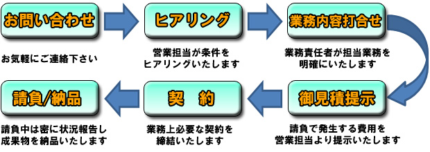 お気軽にお問い合わせください。業務責任者が担当業務を確認後御見積りを提示致します。密に状況報告し成果物を納品いたします。